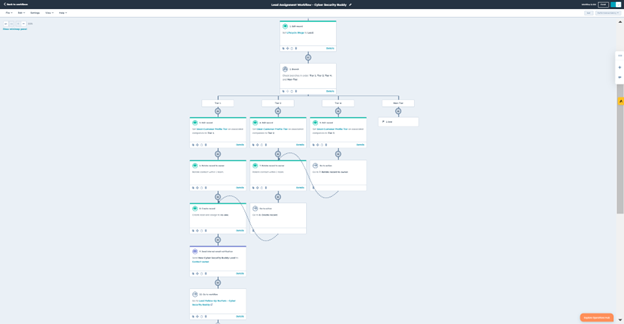 HubSpot Workflow - Completed Workflow